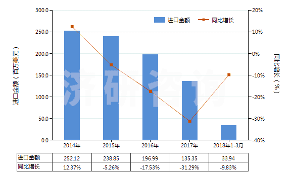 2014-2018年3月中國初級形狀的石油樹脂等(等指苯并呋喃樹脂、茚樹脂、苯并呋喃-茚樹脂及多萜樹脂)(HS39111000)進口總額及增速統(tǒng)計